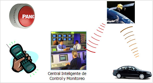Alarmas y Avisos Control de Monitoreo