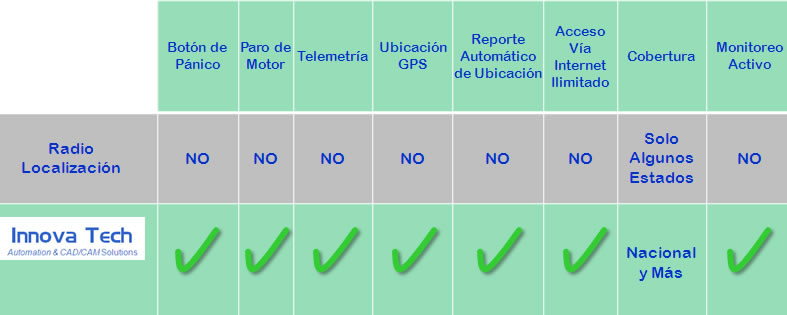 Cobertura Rastreo Satelital